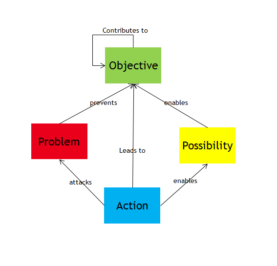 ObjectivesModel