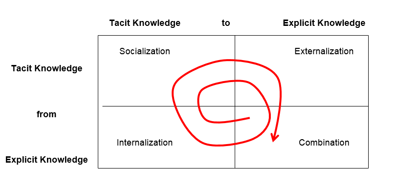 Spiral of Knowledge Creation