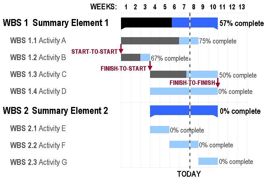 One way of creating structure in a new project is to use a Gannt-schedule with Work Breakdown Structure (WBS) (Source Wikimedia)